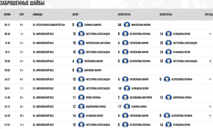 Зимняя Спартакиада молодежи - хоккей Краснодар юниорки - полуфиналы матч1 - голы