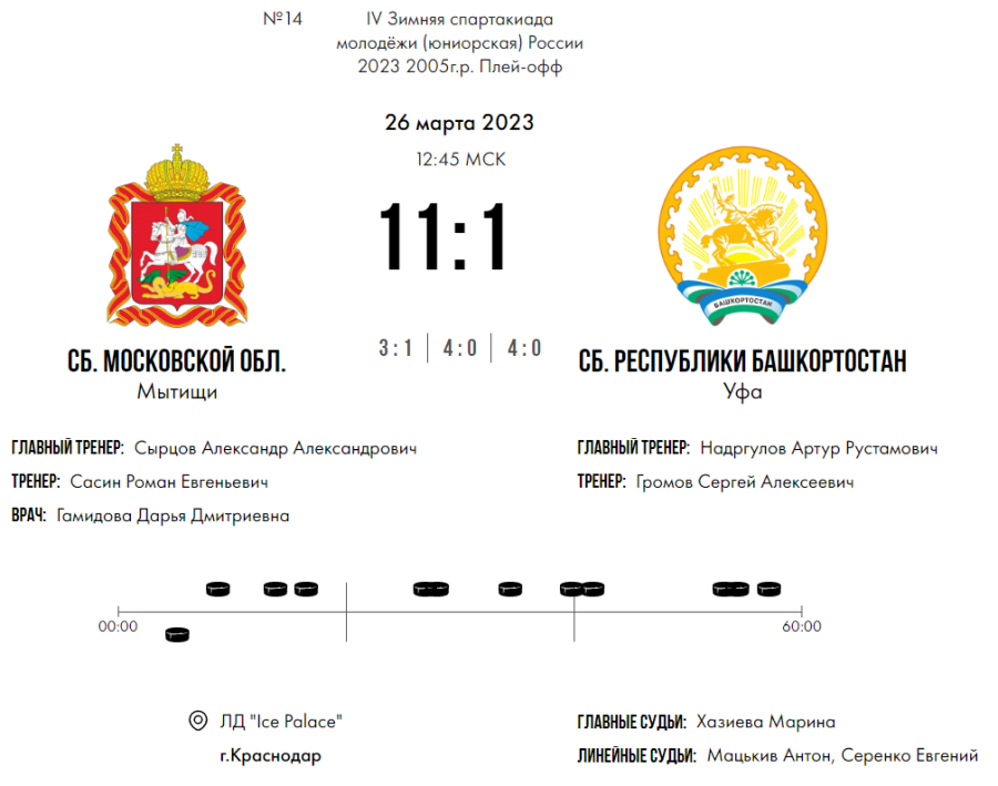 Зимняя Спартакиада молодежи - хоккей Краснодар юниорки - полуфиналы матч1 - счет