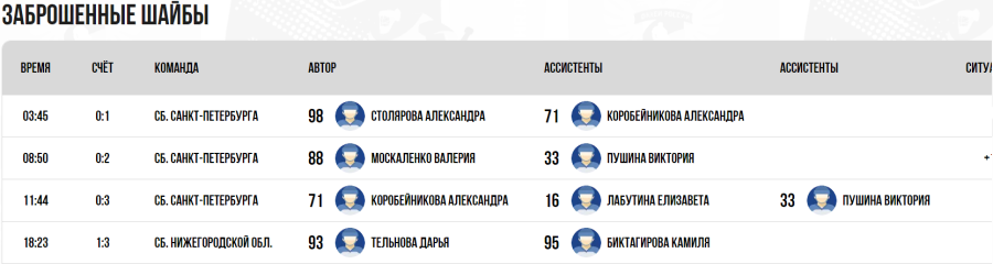 Зимняя Спартакиада молодежи - хоккей Краснодар юниорки - полуфиналы матч2 - голы