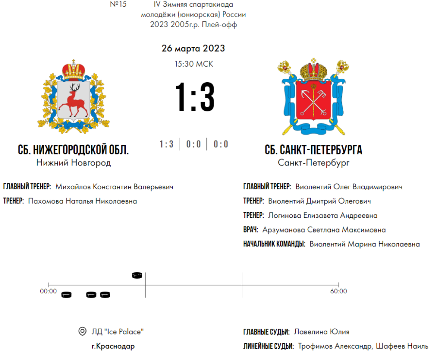 Зимняя Спартакиада молодежи - хоккей Краснодар юниорки - полуфиналы матч2 - счет