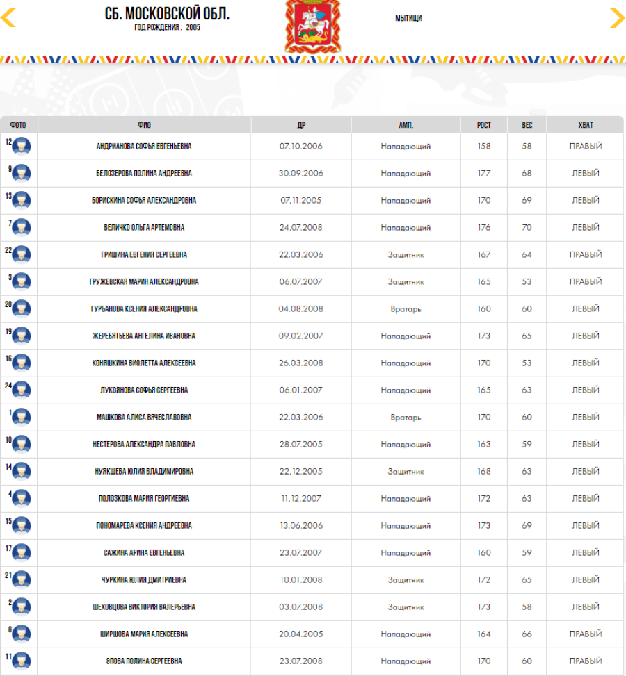 Зимняя Спартакиада молодежи - хоккей Краснодар юниорки - состав Московская область