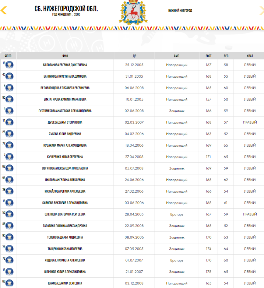 Зимняя Спартакиада молодежи - хоккей Краснодар юниорки - состав Нижегородская область