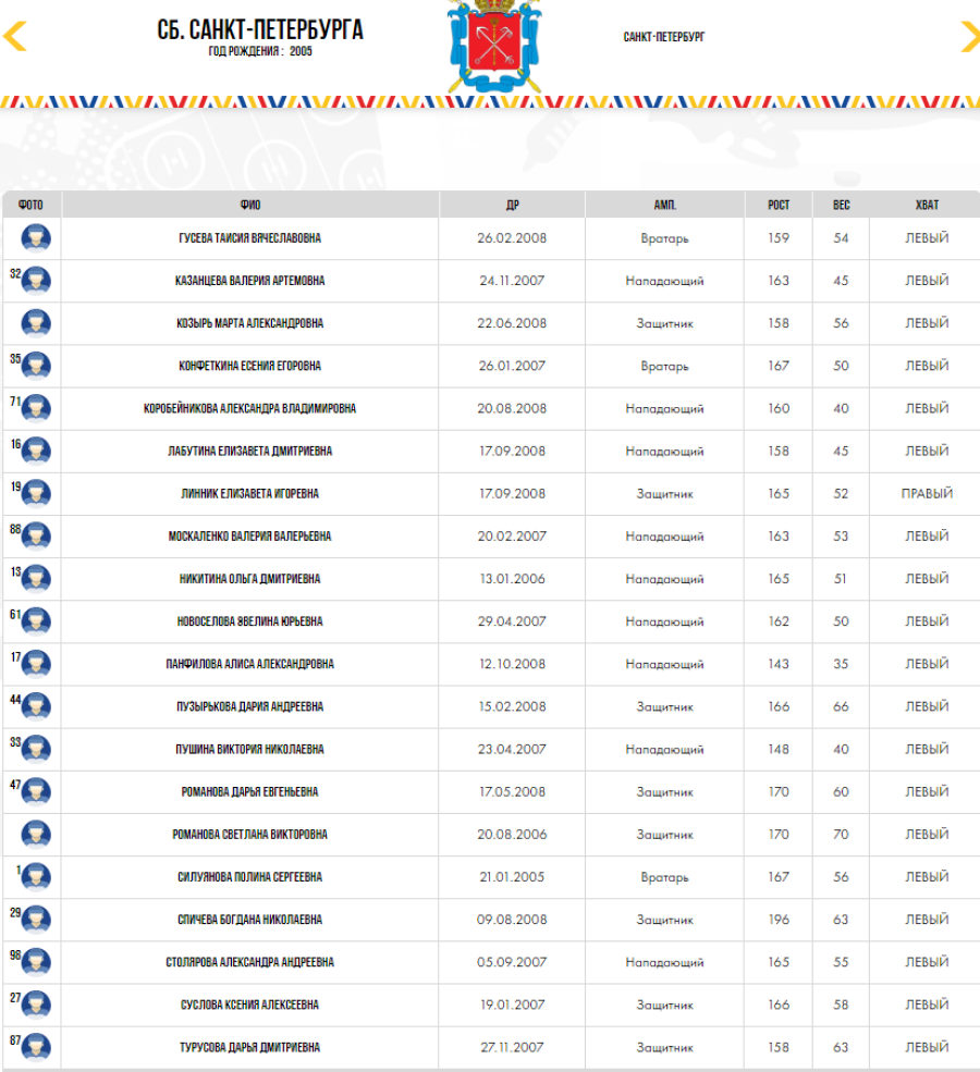 Зимняя Спартакиада молодежи - хоккей Краснодар юниорки - состав Санкт-Петербург