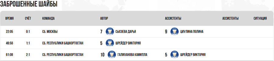 Зимняя Спартакиада молодежи - хоккей Краснодар юниорки - тур1 матч1 - голы