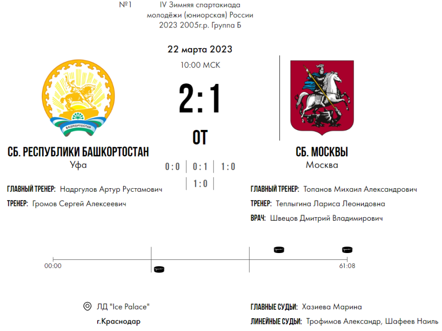 Зимняя Спартакиада молодежи - хоккей Краснодар юниорки - тур1 матч1 - счет