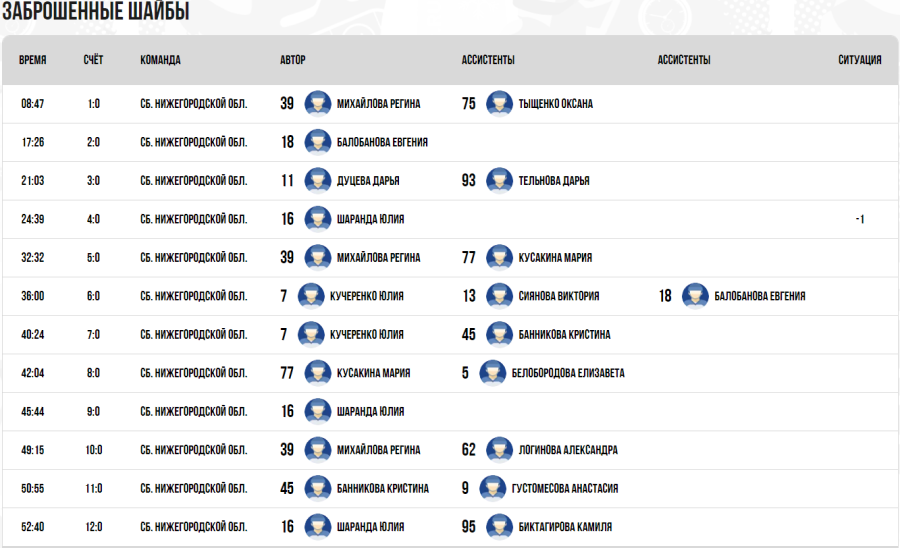 Зимняя Спартакиада молодежи - хоккей Краснодар юниорки - тур1 матч2 - голы