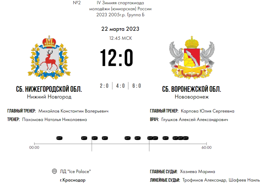 Зимняя Спартакиада молодежи - хоккей Краснодар юниорки - тур1 матч2 - счет