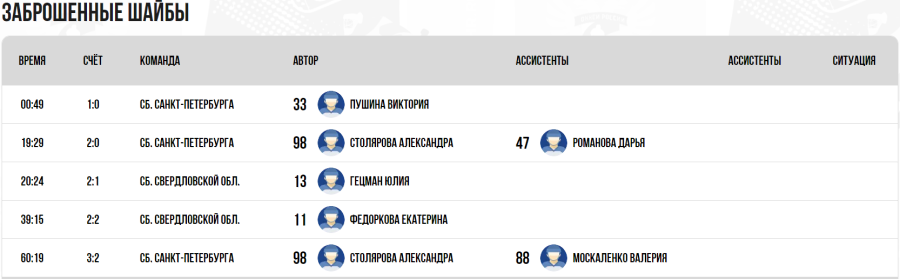 Зимняя Спартакиада молодежи - хоккей Краснодар юниорки - тур1 матч3 - голы