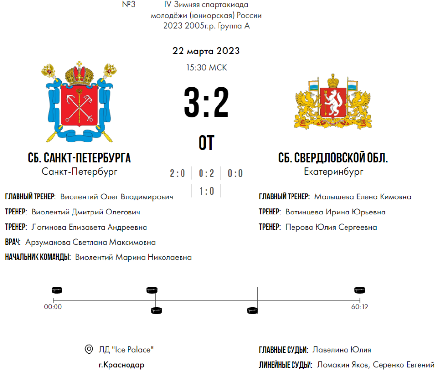 Зимняя Спартакиада молодежи - хоккей Краснодар юниорки - тур1 матч3 - счет
