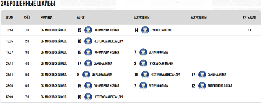 Зимняя Спартакиада молодежи - хоккей Краснодар юниорки - тур1 матч4 - голы