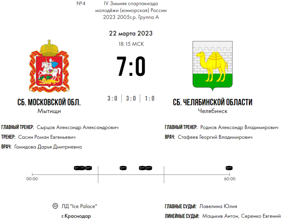Зимняя Спартакиада молодежи - хоккей Краснодар юниорки - тур1 матч4 - счет
