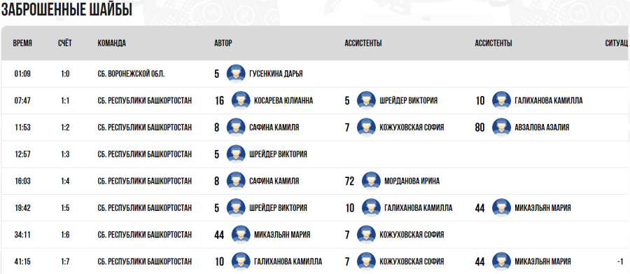 Зимняя Спартакиада молодежи - хоккей Краснодар юниорки - тур2 матч1 - голы