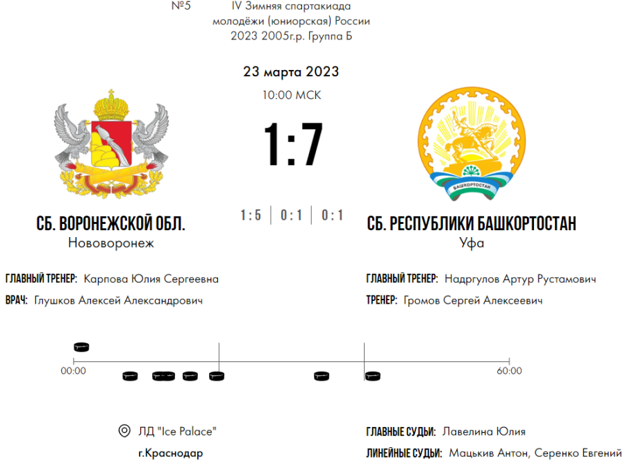 Зимняя Спартакиада молодежи - хоккей Краснодар юниорки - тур2 матч1 - счет