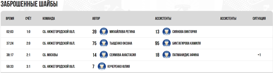 Зимняя Спартакиада молодежи - хоккей Краснодар юниорки - тур2 матч2 - голы
