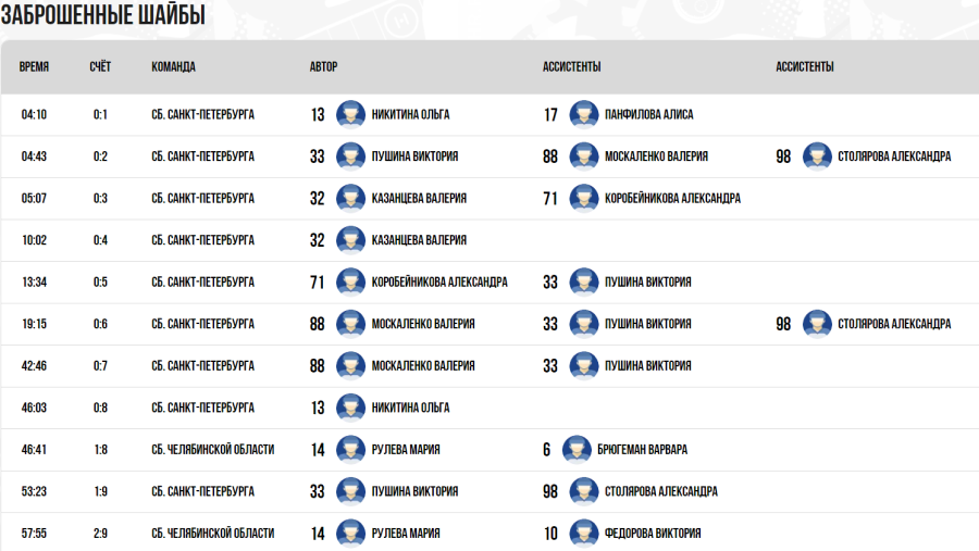 Зимняя Спартакиада молодежи - хоккей Краснодар юниорки - тур2 матч3 - голы