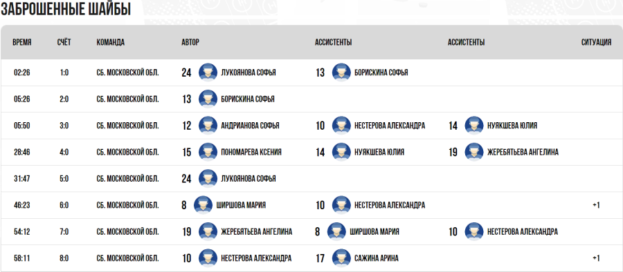 Зимняя Спартакиада молодежи - хоккей Краснодар юниорки - тур2 матч4 - голы