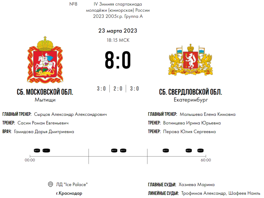 Зимняя Спартакиада молодежи - хоккей Краснодар юниорки - тур2 матч4 - счет