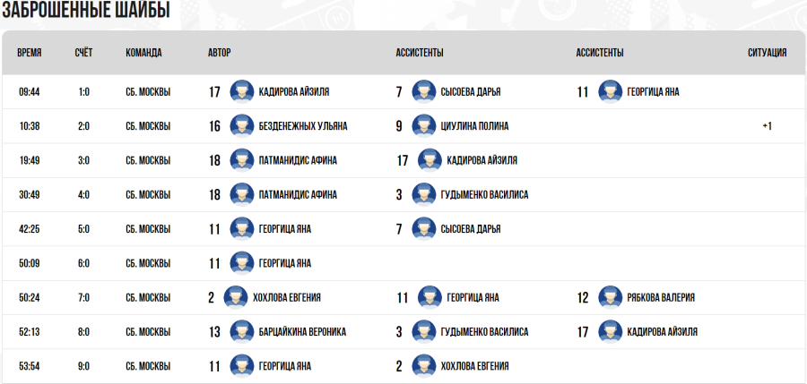 Зимняя Спартакиада молодежи - хоккей Краснодар юниорки - тур3 матч1 - голы