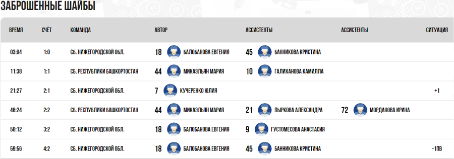 Зимняя Спартакиада молодежи - хоккей Краснодар юниорки - тур3 матч2 - голы
