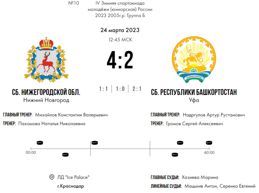 Зимняя Спартакиада молодежи - хоккей Краснодар юниорки - тур3 матч2 - счет