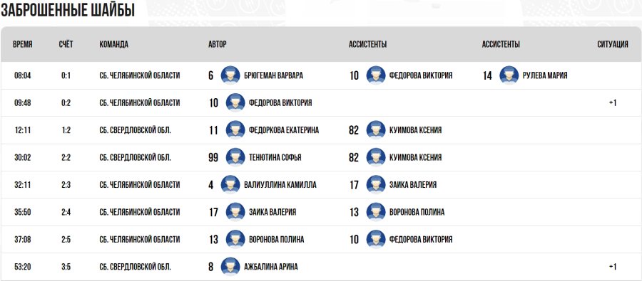 Зимняя Спартакиада молодежи - хоккей Краснодар юниорки - тур3 матч3 - голы