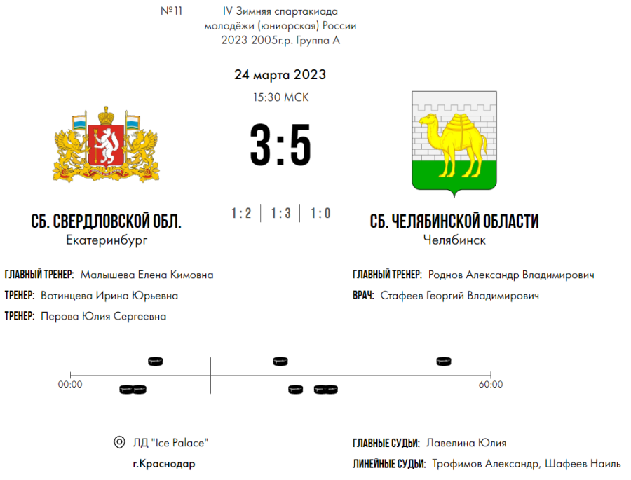 Зимняя Спартакиада молодежи - хоккей Краснодар юниорки - тур3 матч3 - счет