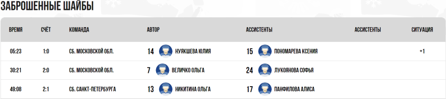 Зимняя Спартакиада молодежи - хоккей Краснодар юниорки - тур3 матч4 - голы