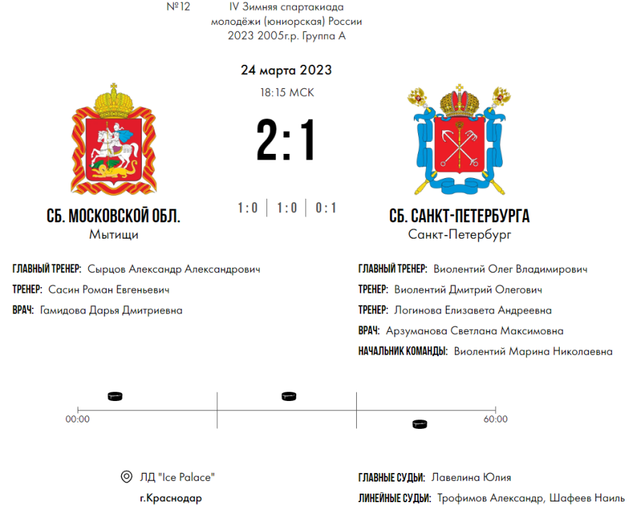 Зимняя Спартакиада молодежи - хоккей Краснодар юниорки - тур3 матч4 - счет