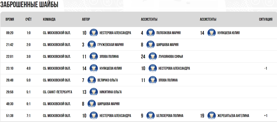 Зимняя Спартакиада молодежи - хоккей Краснодар юниорки - за 1 место - голы
