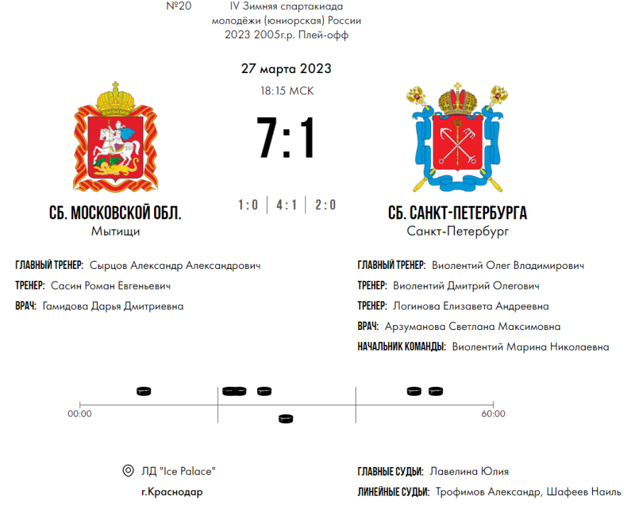 Зимняя Спартакиада молодежи - хоккей Краснодар юниорки - за 1 место - счет