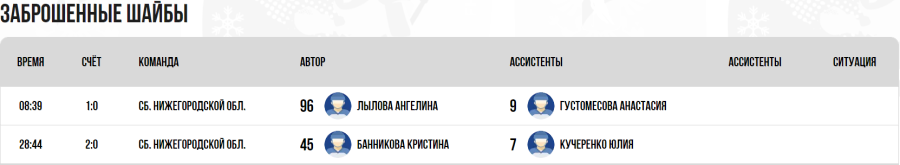 Зимняя Спартакиада молодежи - хоккей Краснодар юниорки - за 3 место - голы