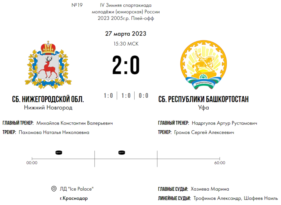 Зимняя Спартакиада молодежи - хоккей Краснодар юниорки - за 3 место - счет