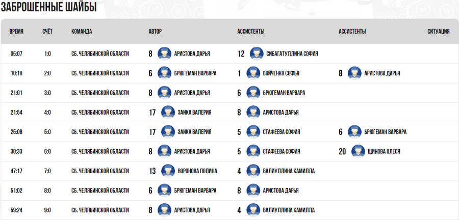 Зимняя Спартакиада молодежи - хоккей Краснодар юниорки - за 5-8 места матч1 - голы