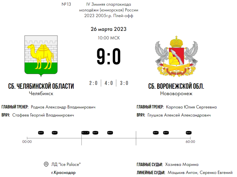Зимняя Спартакиада молодежи - хоккей Краснодар юниорки - за 5-8 места матч1 - счет