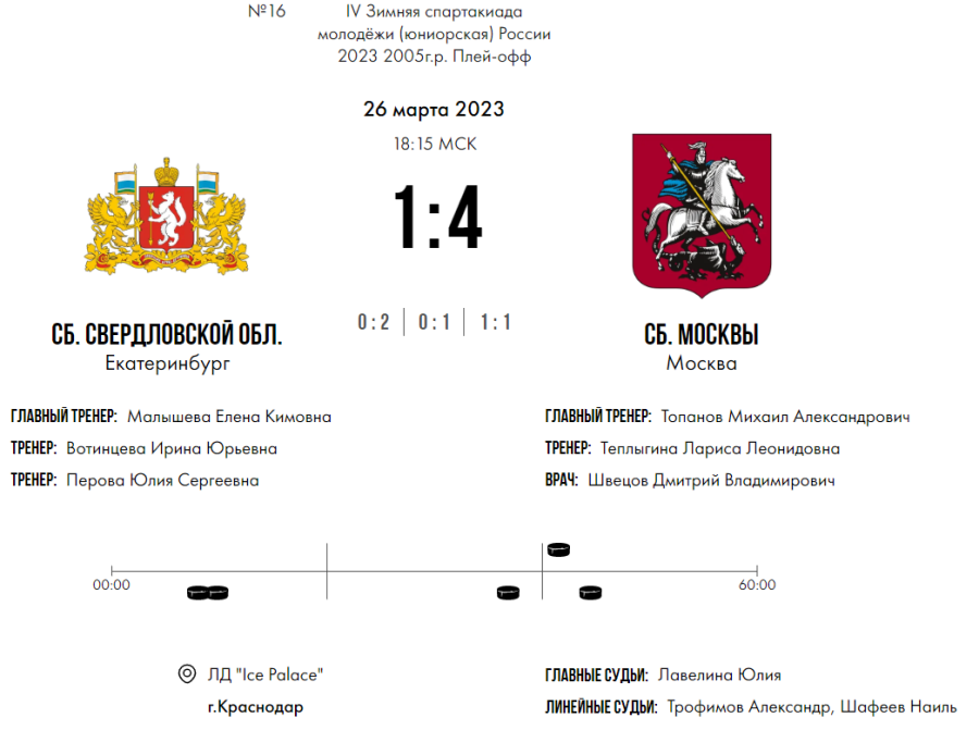 Зимняя Спартакиада молодежи - хоккей Краснодар юниорки - за 5-8 места матч2 - счет