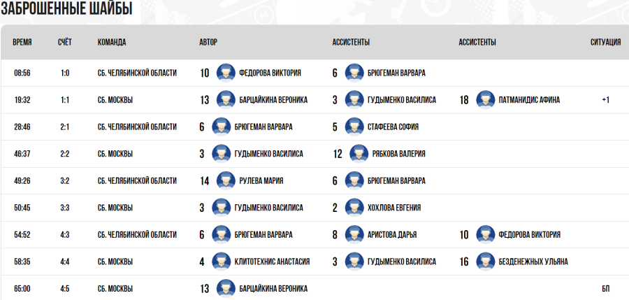 Зимняя Спартакиада молодежи - хоккей Краснодар юниорки - за 5 место - голы