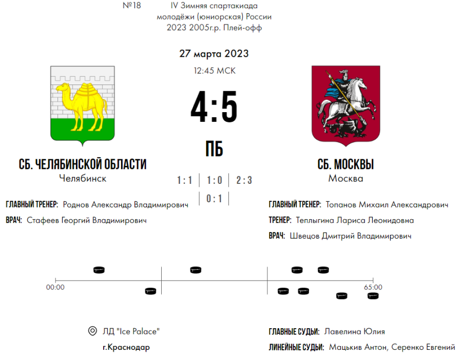 Зимняя Спартакиада молодежи - хоккей Краснодар юниорки - за 5 место - счет