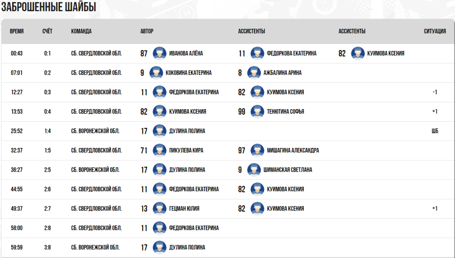 Зимняя Спартакиада молодежи - хоккей Краснодар юниорки - за 7 место - голы