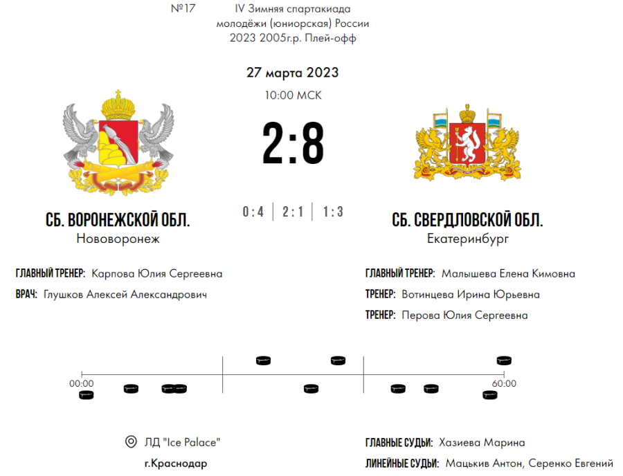 Зимняя Спартакиада молодежи - хоккей Краснодар юниорки - за 7 место - счет