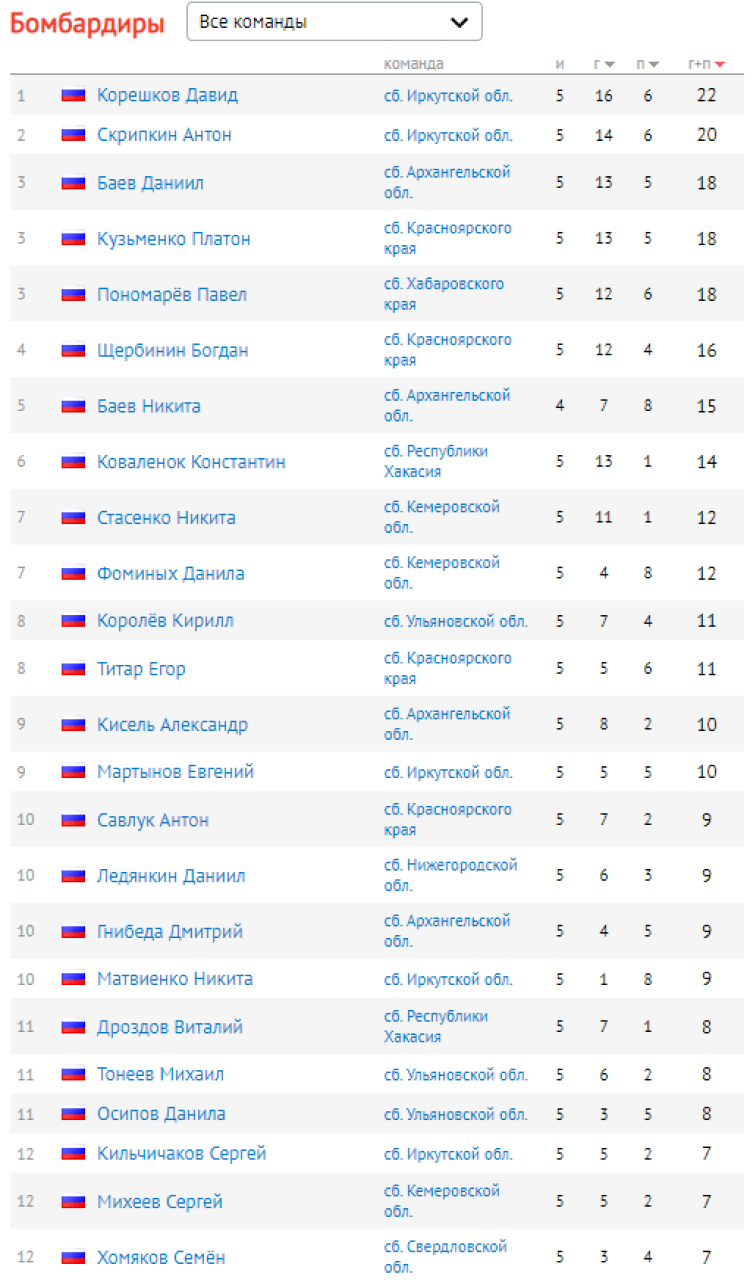 Зимняя Спартакиада молодежи - хоккей с мячом Кемерово - бомбардиры
