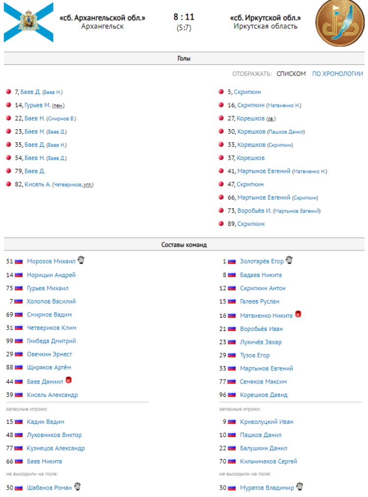 Зимняя Спартакиада молодежи - хоккей с мячом Кемерово - протокол финал