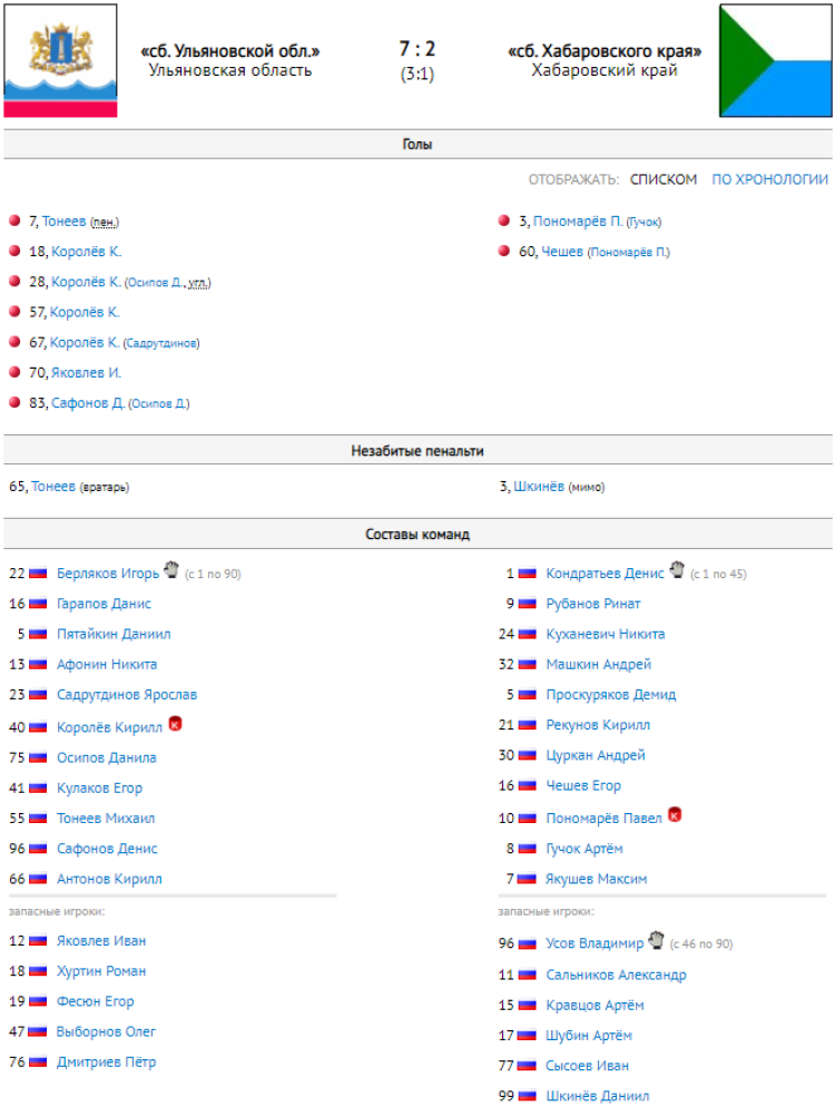 Зимняя Спартакиада молодежи - хоккей с мячом Кемерово - протокол за 5е место