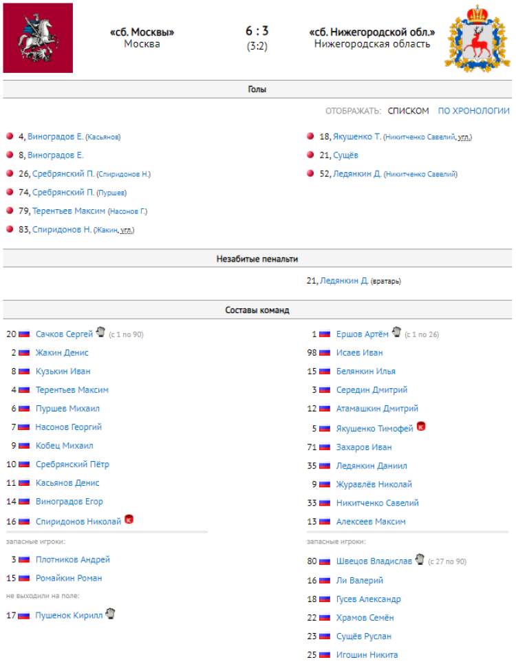 Зимняя Спартакиада молодежи - хоккей с мячом Кемерово - протокол за 9е место