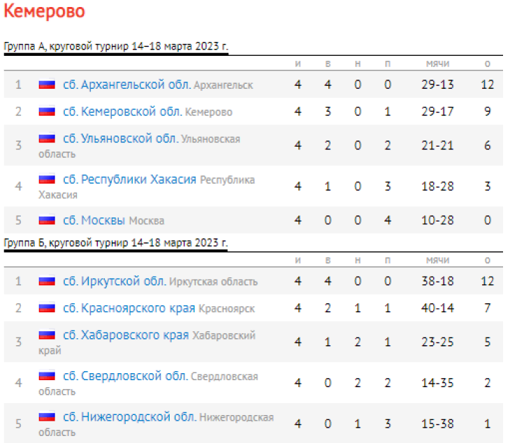 Зимняя Спартакиада молодежи - хоккей с мячом Кемерово - таблицы итог