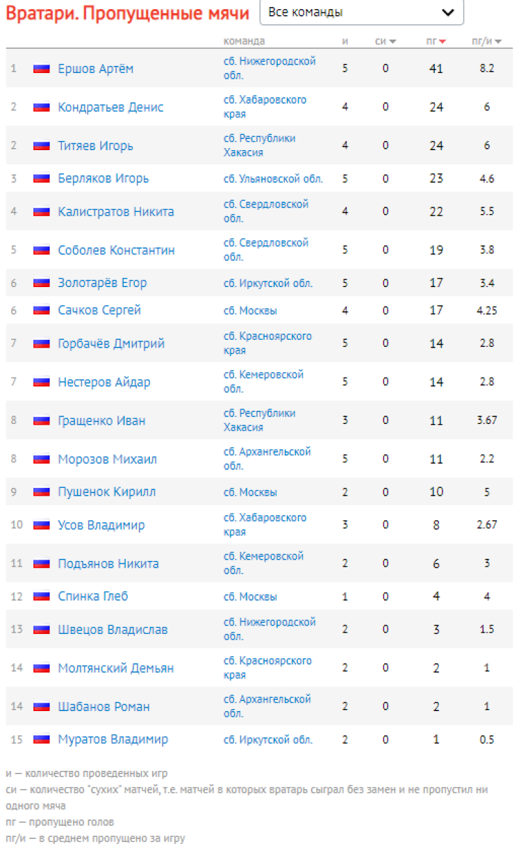 Зимняя Спартакиада молодежи - хоккей с мячом Кемерово - вратари