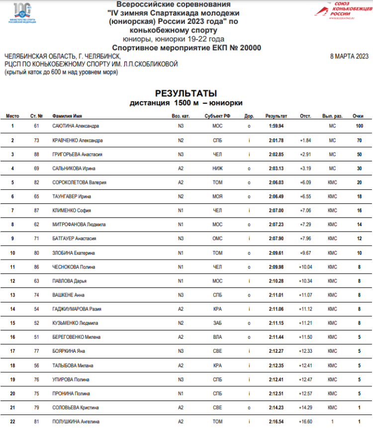 Зимняя Спартакиада молодежи - коньки Челябинск - юниорки 1500 м итог1