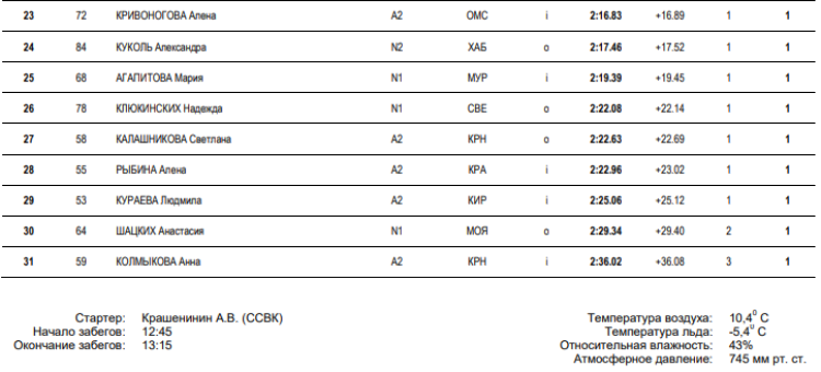 Зимняя Спартакиада молодежи - коньки Челябинск - юниорки 1500 м итог2