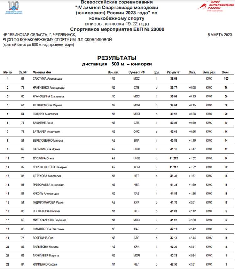 Зимняя Спартакиада молодежи - коньки Челябинск - юниорки 500 м итог1
