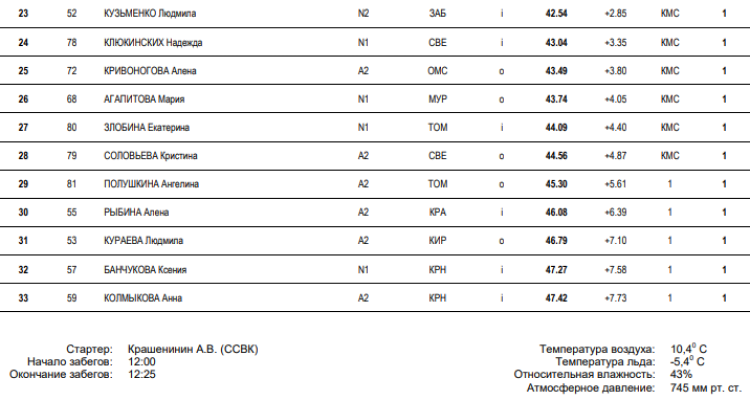 Зимняя Спартакиада молодежи - коньки Челябинск - юниорки 500 м итог2