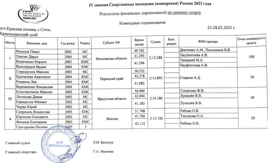 Зимняя Спартакиада молодежи - сани Сочи - командные эстафета - итоги